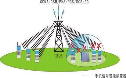 手机信号屏蔽器工作原理