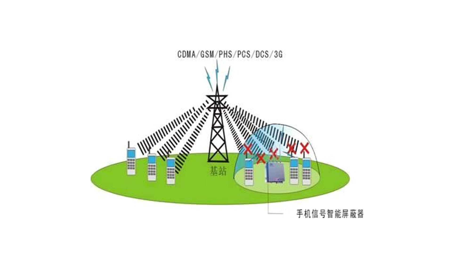 手机信号屏蔽器的使用效果会受到哪些因素的影响？